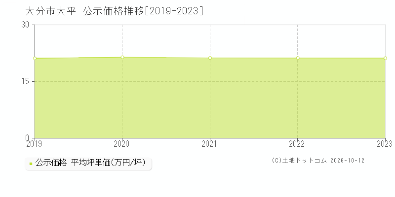 大分市大平の公示価格推移グラフ(坪単価)[2019-2023年]