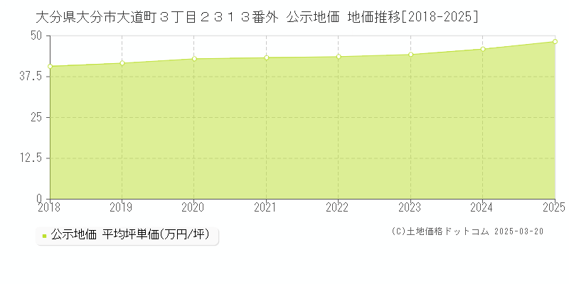 大分県大分市大道町３丁目２３１３番外 公示地価 地価推移[2018-2025]