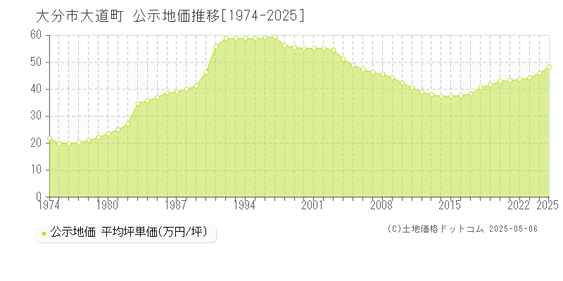 大道町(大分市)の公示地価推移グラフ(坪単価)[1974-2025年]