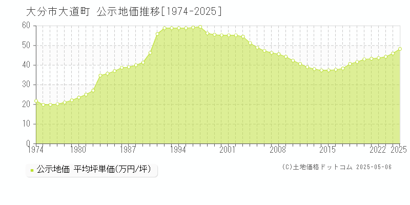 大分市大道町の地価公示推移グラフ 