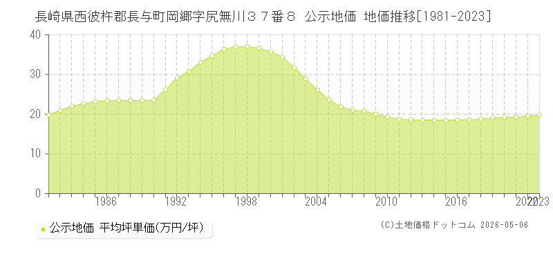 長崎県西彼杵郡長与町岡郷字尻無川３７番８ 公示価格 地価推移[1981-2023]