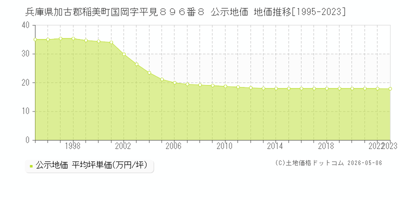 兵庫県加古郡稲美町国岡字平見８９６番８ 公示価格 地価推移[1995-2023]