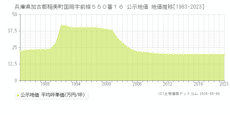 兵庫県加古郡稲美町国岡字前條５５０番１６ 公示価格 地価推移[1983-2023]