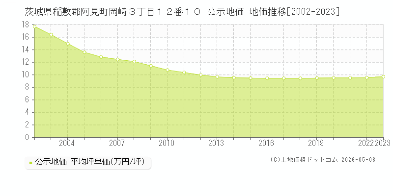 茨城県稲敷郡阿見町岡崎３丁目１２番１０ 公示価格 地価推移[2002-2023]