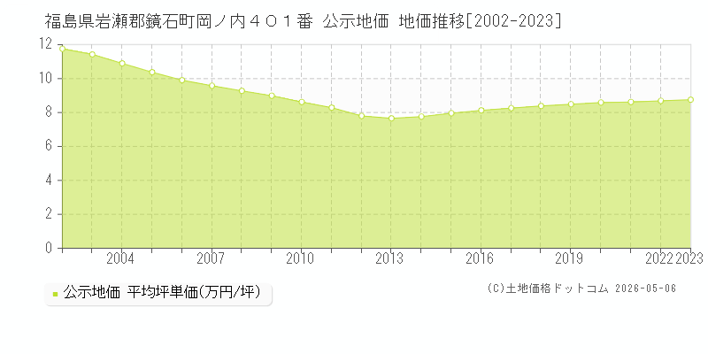 福島県岩瀬郡鏡石町岡ノ内４０１番 公示価格 地価推移[2002-2023]