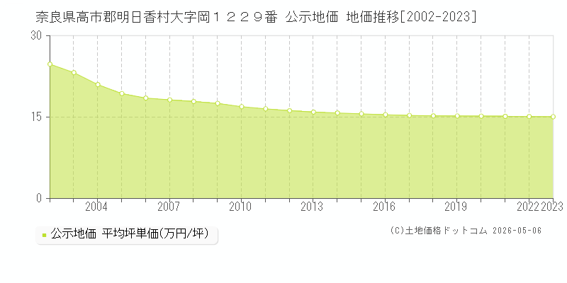 奈良県高市郡明日香村大字岡１２２９番 公示価格 地価推移[2002-2023]