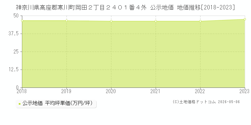 神奈川県高座郡寒川町岡田２丁目２４０１番４外 公示価格 地価推移[2018-2023]