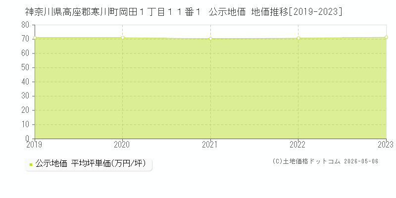 神奈川県高座郡寒川町岡田１丁目１１番１ 公示価格 地価推移[2019-2023]