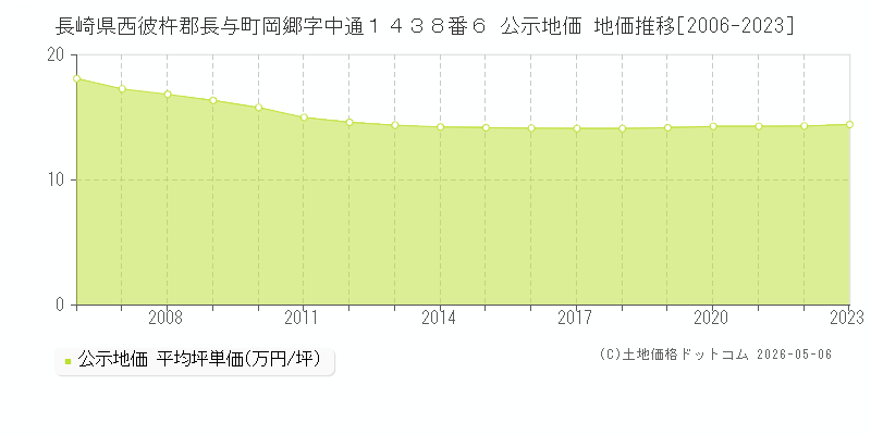 長崎県西彼杵郡長与町岡郷字中通１４３８番６ 公示価格 地価推移[2006-2023]