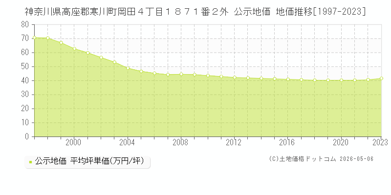 神奈川県高座郡寒川町岡田４丁目１８７１番２外 公示価格 地価推移[1997-2023]