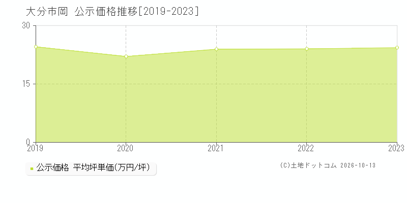 大分市岡の公示価格推移グラフ(坪単価)[2019-2023年]