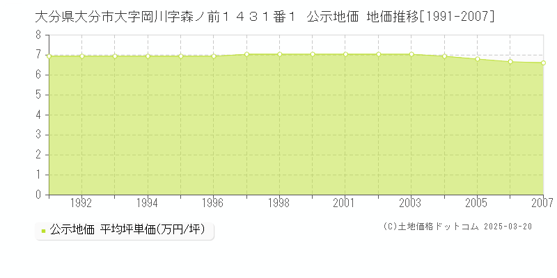 大分県大分市大字岡川字森ノ前１４３１番１ 公示地価 地価推移[1991-2007]