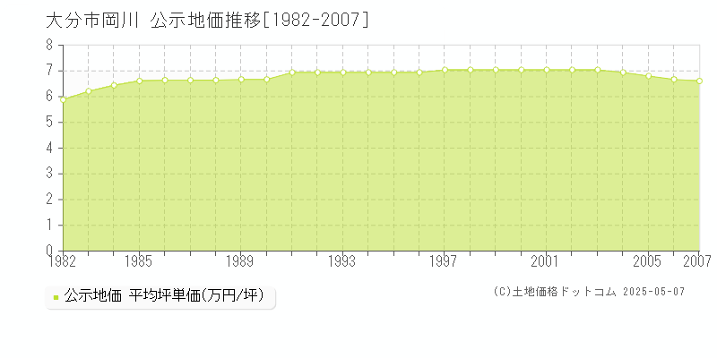 岡川(大分市)の公示地価推移グラフ(坪単価)[1982-2007年]