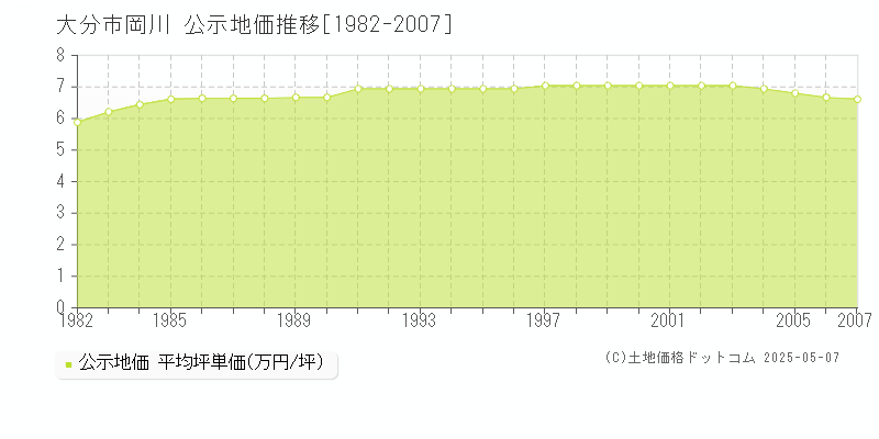 大分市岡川の地価公示推移グラフ 