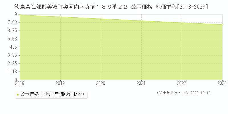 徳島県海部郡美波町奥河内字寺前１８６番２２ 公示価格 地価推移[2018-2023]