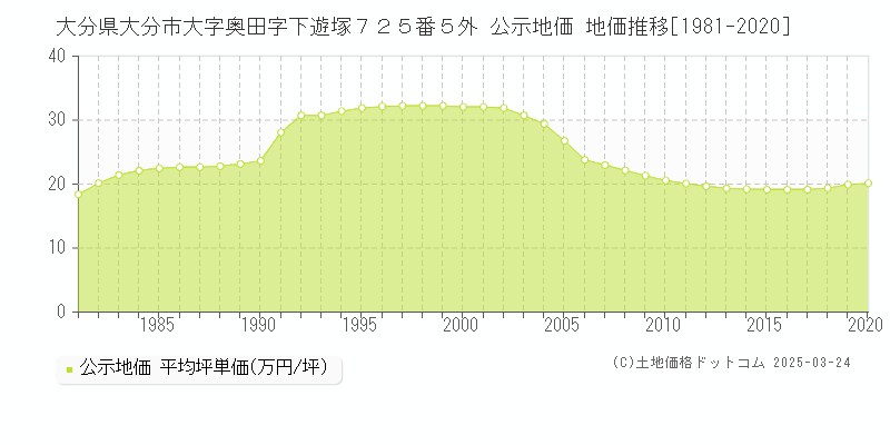 大分県大分市大字奥田字下遊塚７２５番５外 公示地価 地価推移[1981-2020]