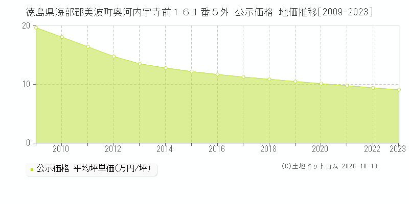徳島県海部郡美波町奥河内字寺前１６１番５外 公示価格 地価推移[2009-2023]