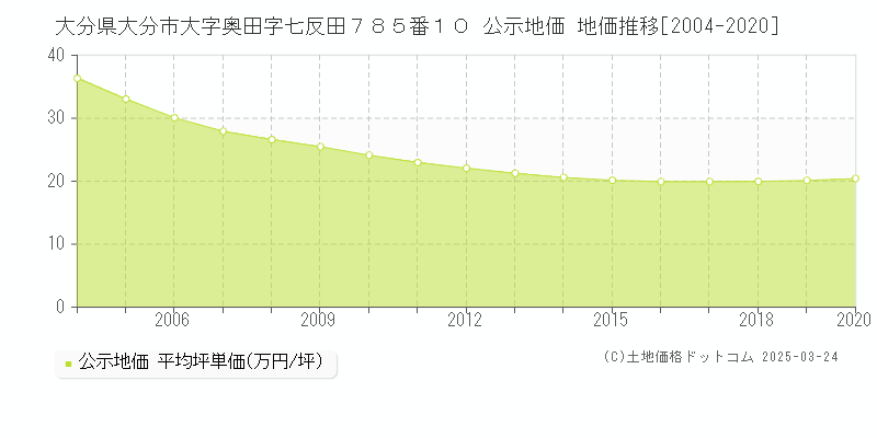 大分県大分市大字奥田字七反田７８５番１０ 公示地価 地価推移[2004-2020]