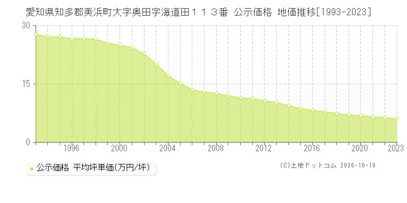 愛知県知多郡美浜町大字奥田字海道田１１３番 公示価格 地価推移[1993-2023]
