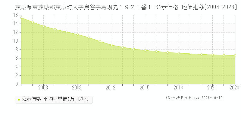 茨城県東茨城郡茨城町大字奥谷字馬場先１９２１番１ 公示価格 地価推移[2004-2023]