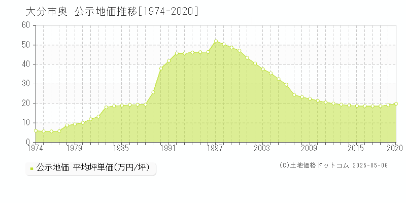 奥(大分市)の公示地価推移グラフ(坪単価)[1974-2020年]