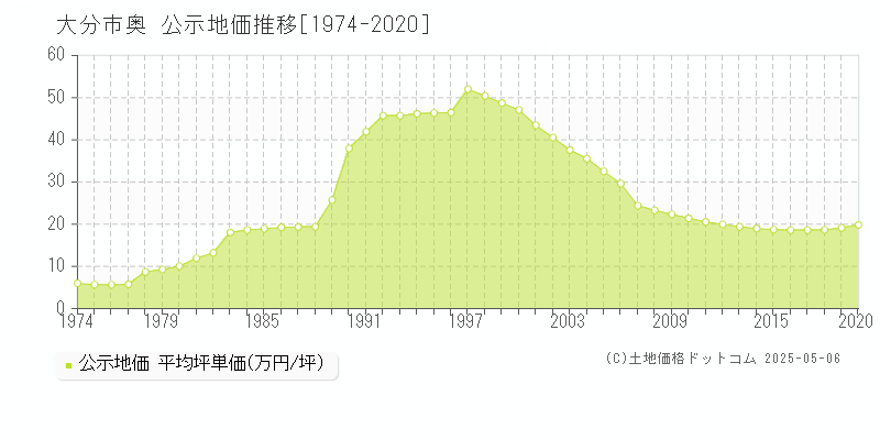 大分市奥の地価公示推移グラフ 