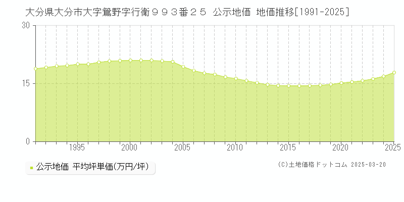 大分県大分市大字鴛野字行衛９９３番２５ 公示地価 地価推移[1991-2025]