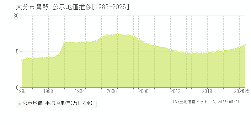 鴛野(大分市)の公示地価推移グラフ(坪単価)[1983-2025年]