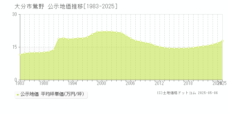 大分市鴛野の地価公示推移グラフ 