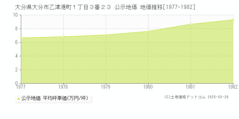 大分県大分市乙津港町１丁目３番２３ 公示地価 地価推移[1977-1982]