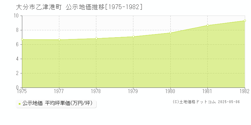 乙津港町(大分市)の公示地価推移グラフ(坪単価)[1975-1982年]