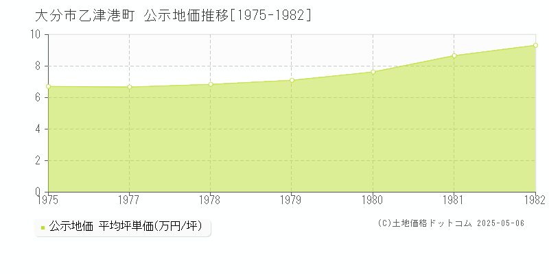 大分市乙津港町の地価公示推移グラフ 