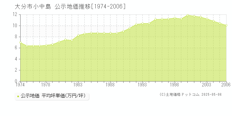 小中島(大分市)の公示地価推移グラフ(坪単価)[1974-2006年]