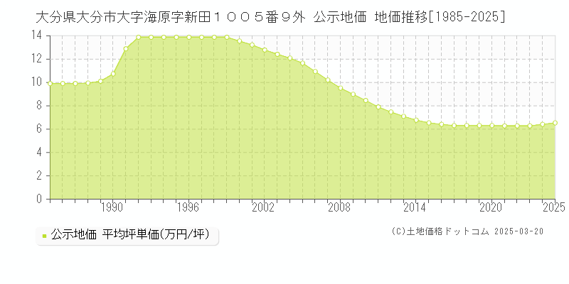 大分県大分市大字海原字新田１００５番９外 公示地価 地価推移[1985-2025]