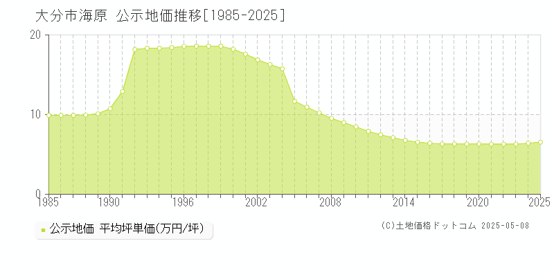 海原(大分市)の公示地価推移グラフ(坪単価)[1985-2025年]