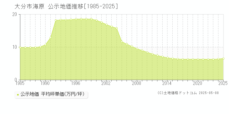 大分市海原の地価公示推移グラフ 