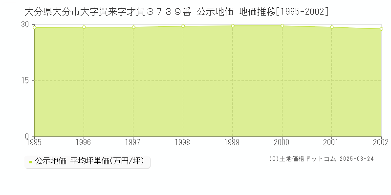 大分県大分市大字賀来字才賀３７３９番 公示地価 地価推移[1995-2002]