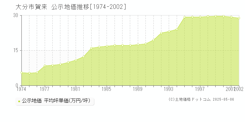 賀来(大分市)の公示地価推移グラフ(坪単価)[1974-2002年]