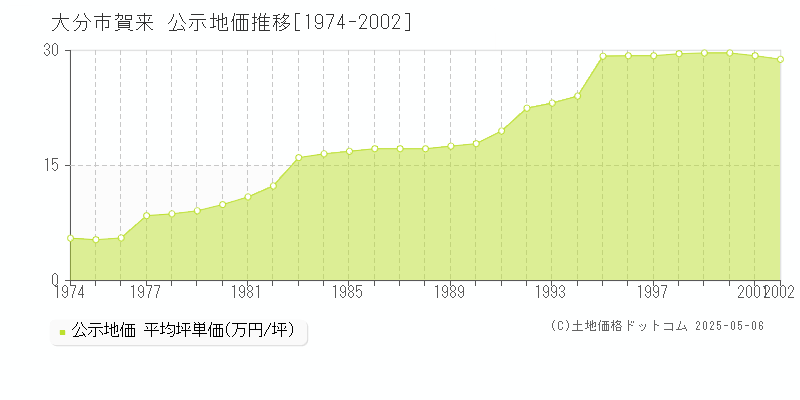 大分市賀来の地価公示推移グラフ 