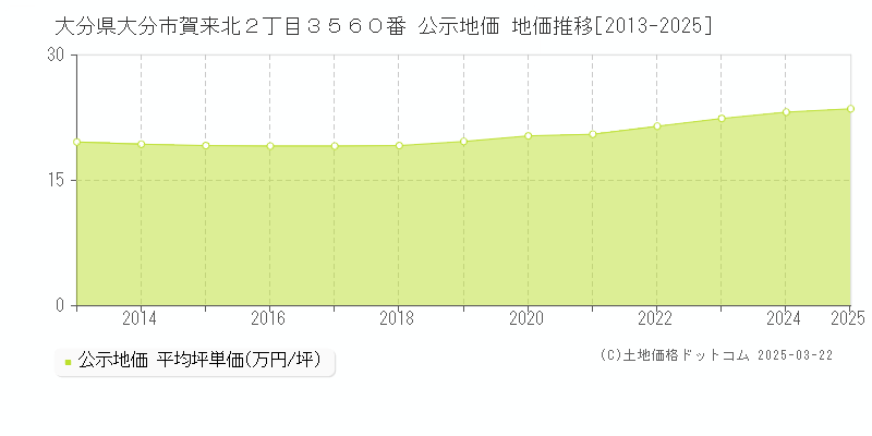 大分県大分市賀来北２丁目３５６０番 公示地価 地価推移[2013-2025]