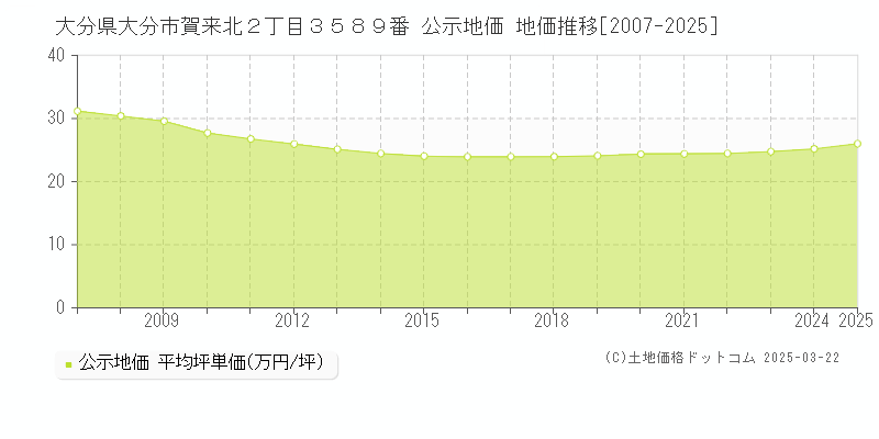大分県大分市賀来北２丁目３５８９番 公示地価 地価推移[2007-2025]