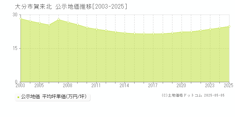 賀来北(大分市)の公示地価推移グラフ(坪単価)[2003-2025年]