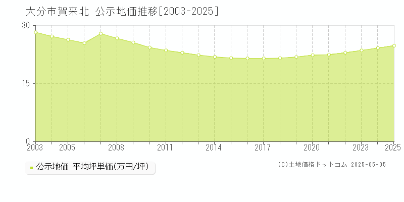 大分市賀来北の地価公示推移グラフ 