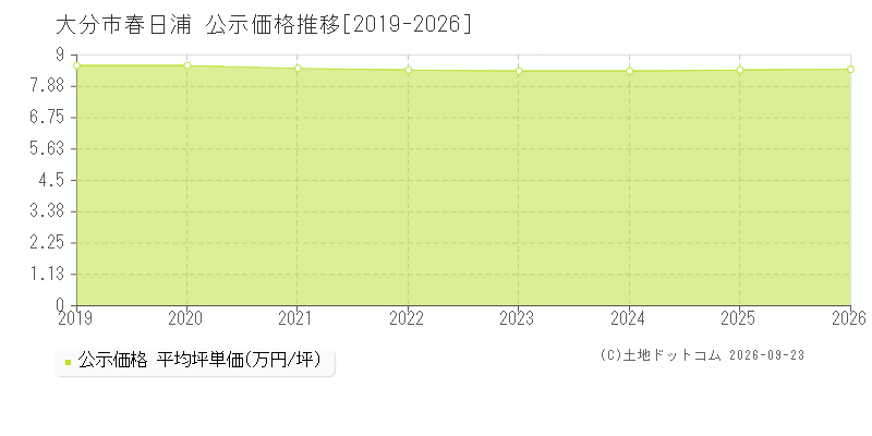 大分市春日浦の公示価格推移グラフ(坪単価)[2019-2026年]