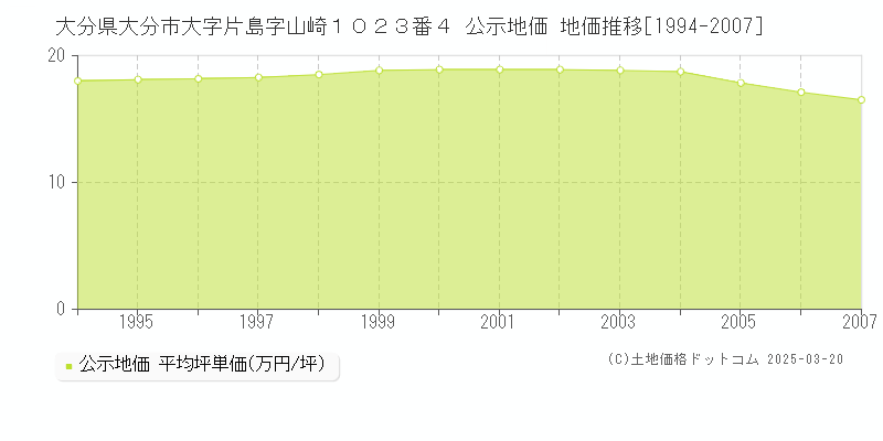 大分県大分市大字片島字山崎１０２３番４ 公示地価 地価推移[1994-2007]