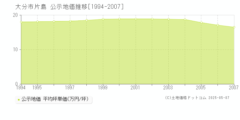 片島(大分市)の公示地価推移グラフ(坪単価)[1994-2007年]