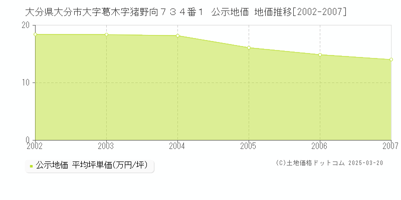 大分県大分市大字葛木字猪野向７３４番１ 公示地価 地価推移[2002-2007]