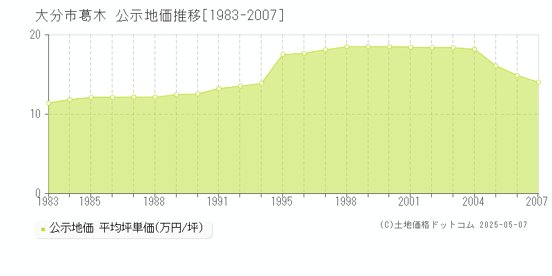 葛木(大分市)の公示地価推移グラフ(坪単価)[1983-2007年]