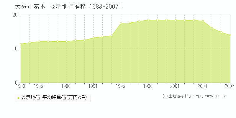 大分市葛木の地価公示推移グラフ 