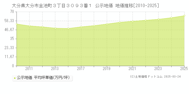 大分県大分市金池町３丁目３０９３番１ 公示地価 地価推移[2010-2025]